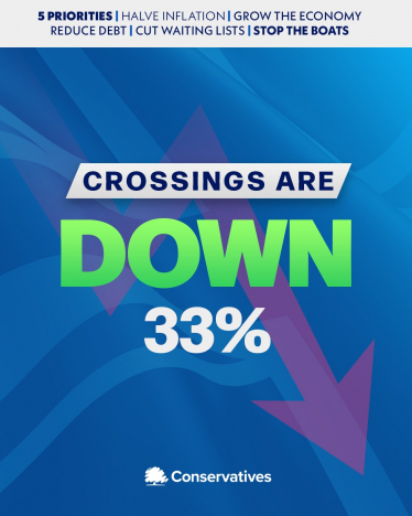 Crossings down 33%